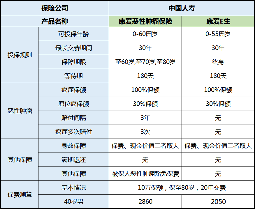 中国人寿的防癌险:康爱恶性肿瘤保险、康爱E生包括什么癌?