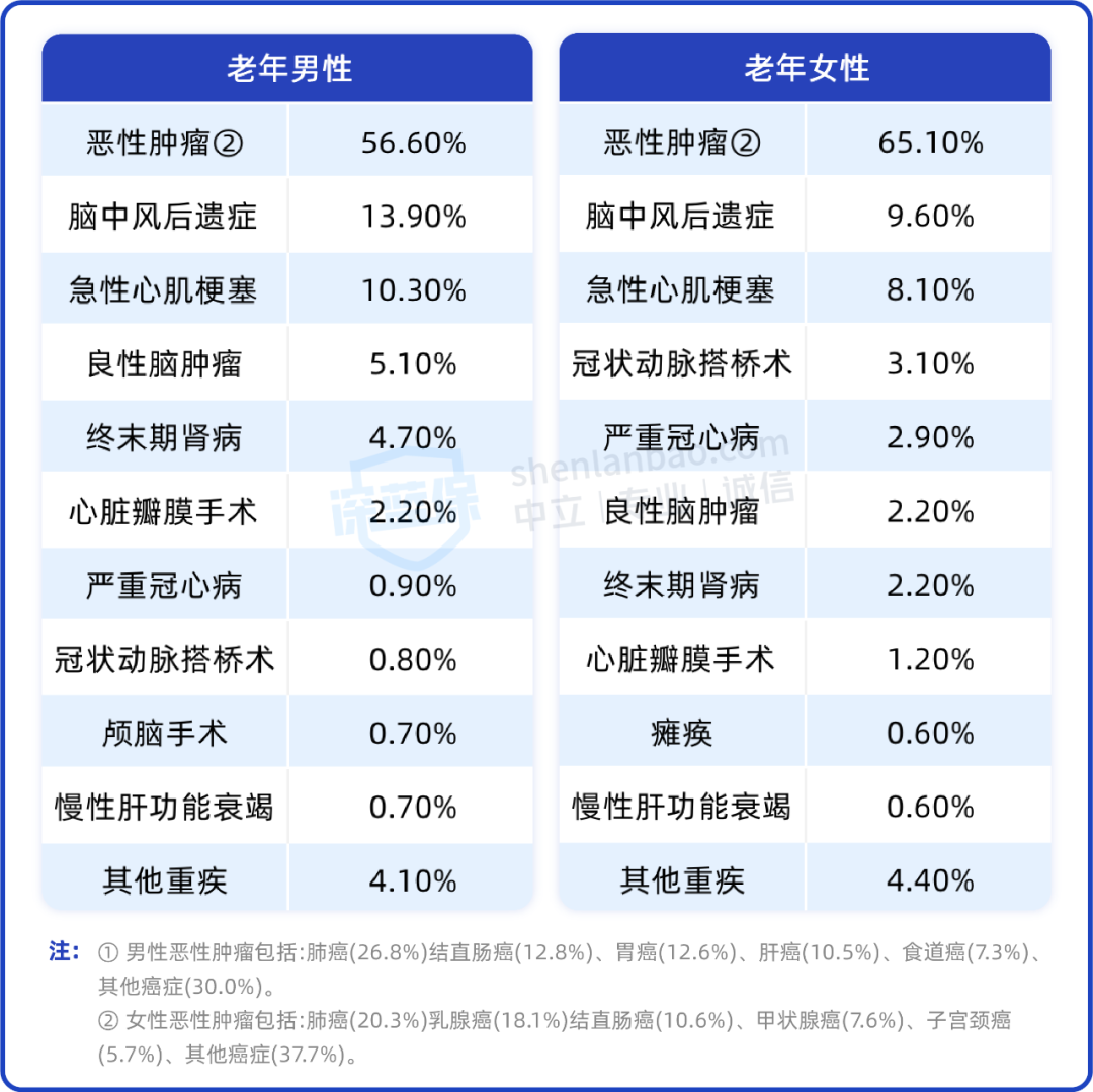 父母60岁以上,还有必要买保险吗?