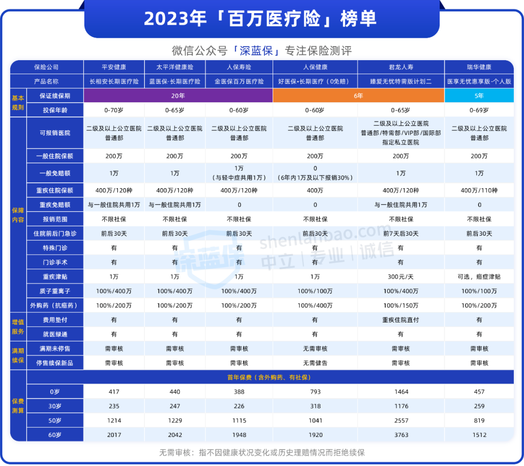 百万医疗险有哪些坑？投保前一定要了解这些！