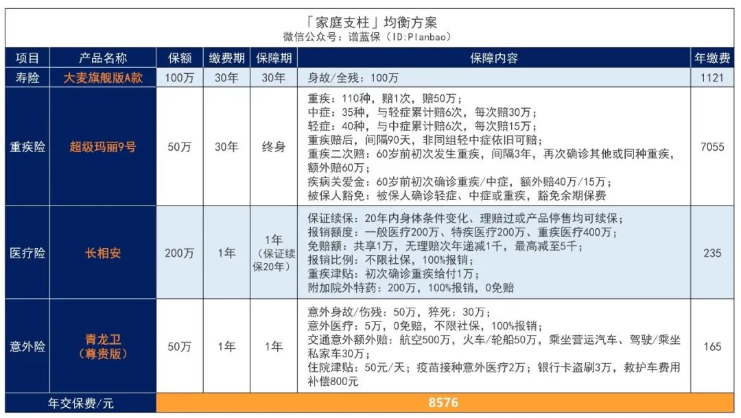 上有老下有小，家里的顶梁柱该怎么买保险？