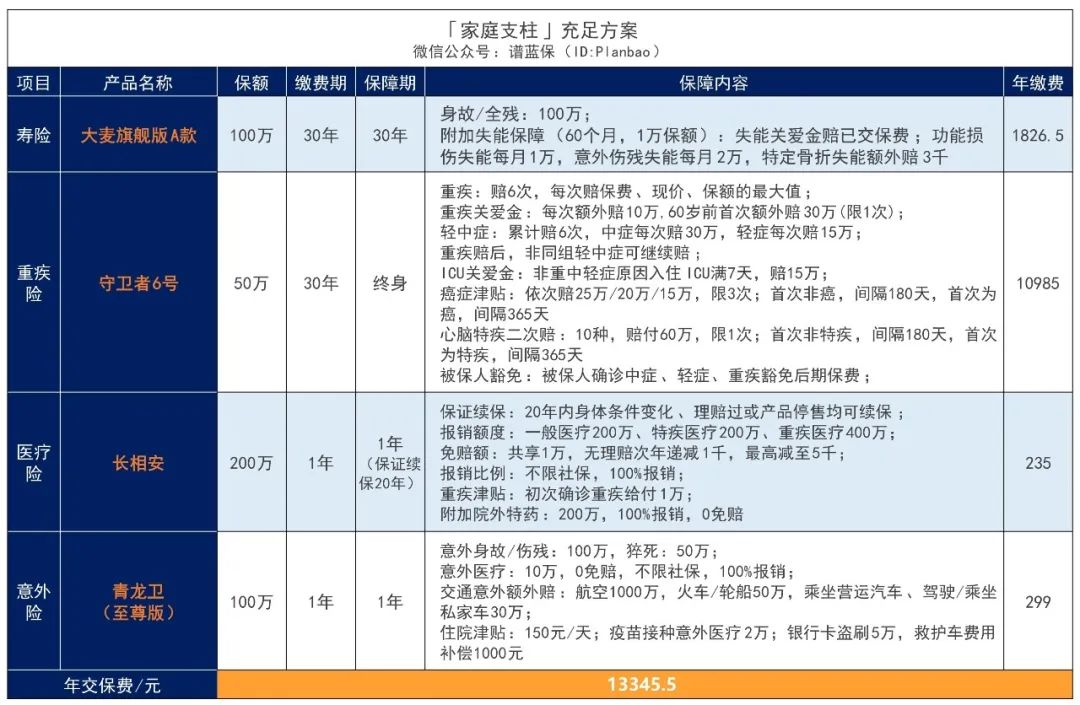 上有老下有小，家里的顶梁柱该怎么买保险？
