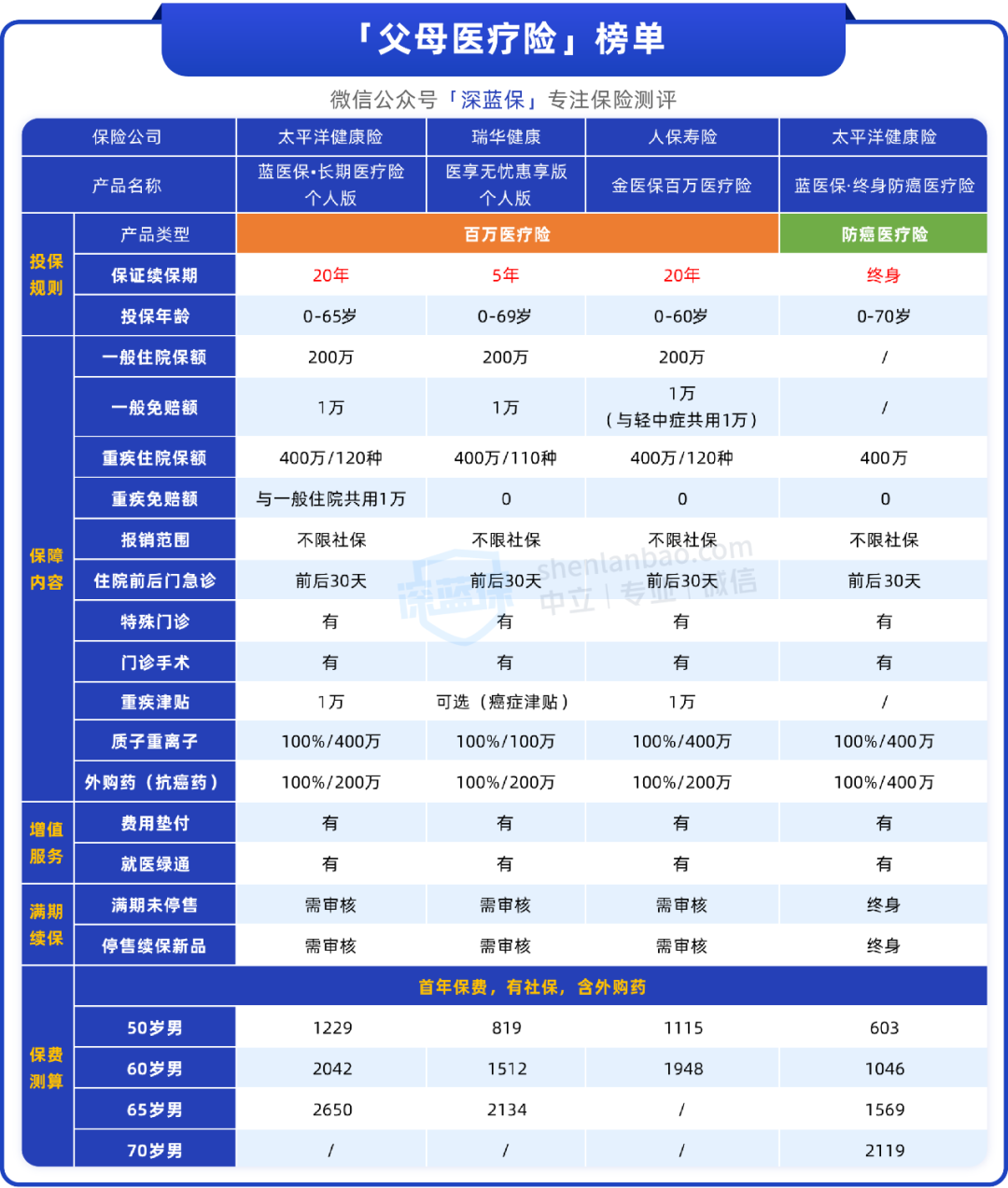 父母60岁以上,还有必要买保险吗?