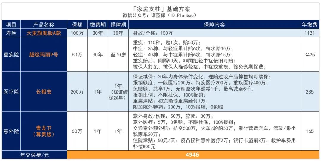 上有老下有小，家里的顶梁柱该怎么买保险？