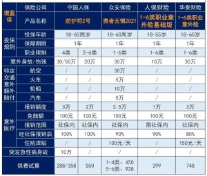 2023年12月意外险榜单,低至每年几十元,哪款好?