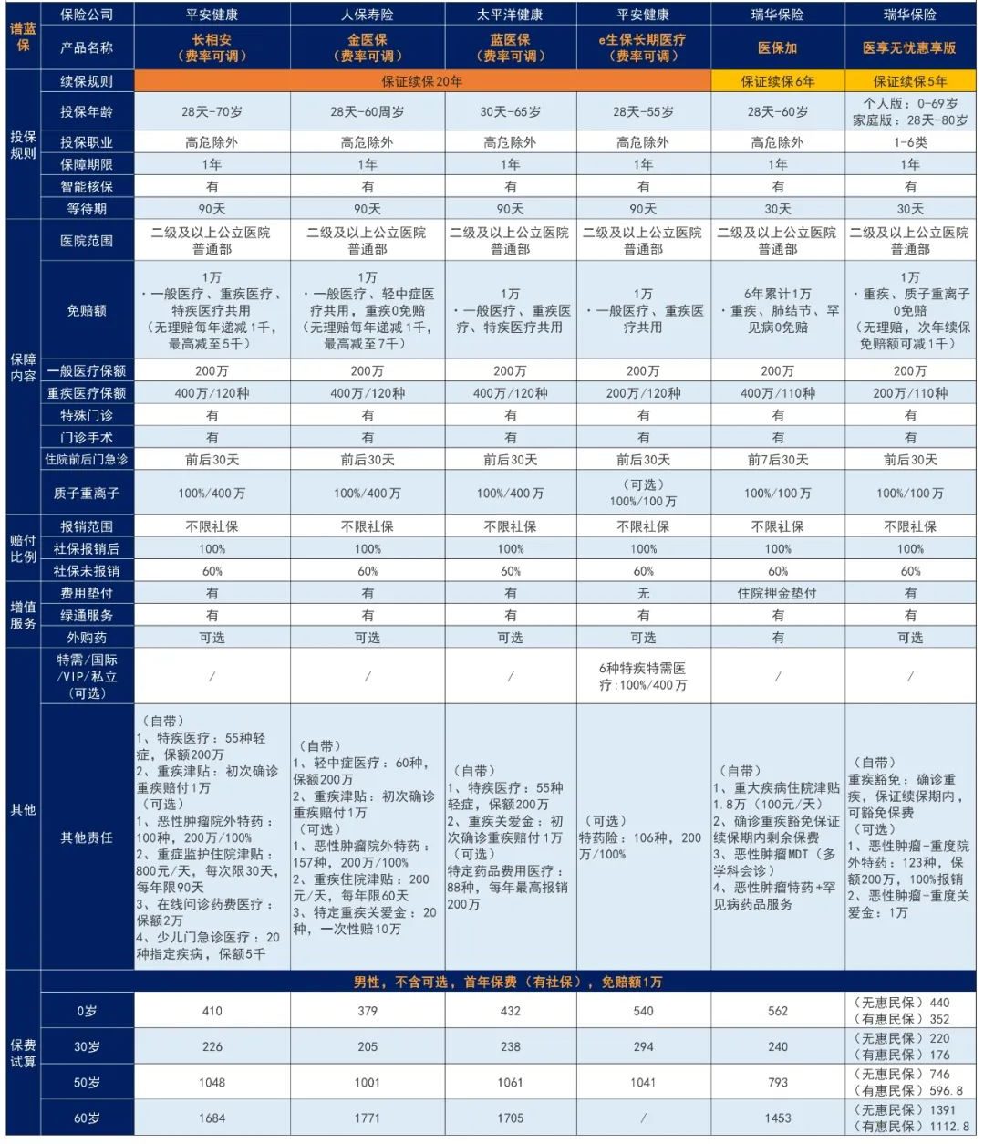 2023年12月医疗险榜单，每年几百元的保险，哪款好？