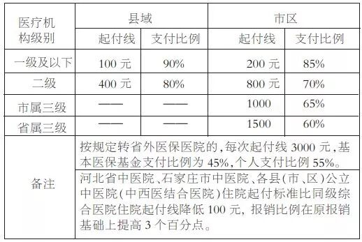 石家庄市基本医疗保险政策全解读!和你息息相关,赶紧了解下